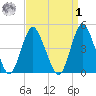 Route 35 bridge, Matawan Creek tide chart for Wednesday, April 1, 2026