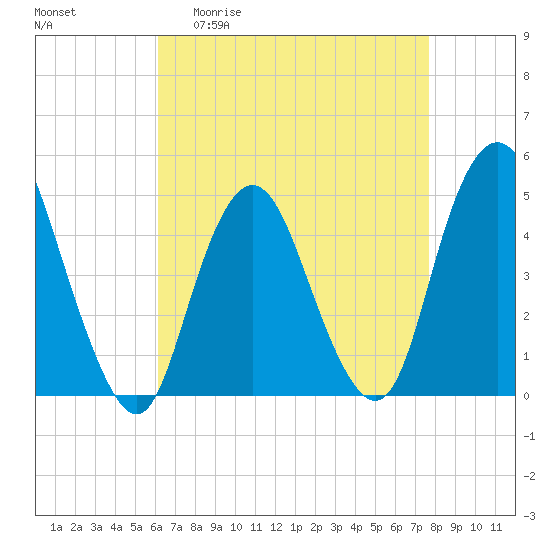 Route 35 bridge, Matawan Creek tide chart for Monday, April 20, 2026