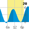Route 35 bridge, Matawan Creek tide chart for Monday, April 20, 2026