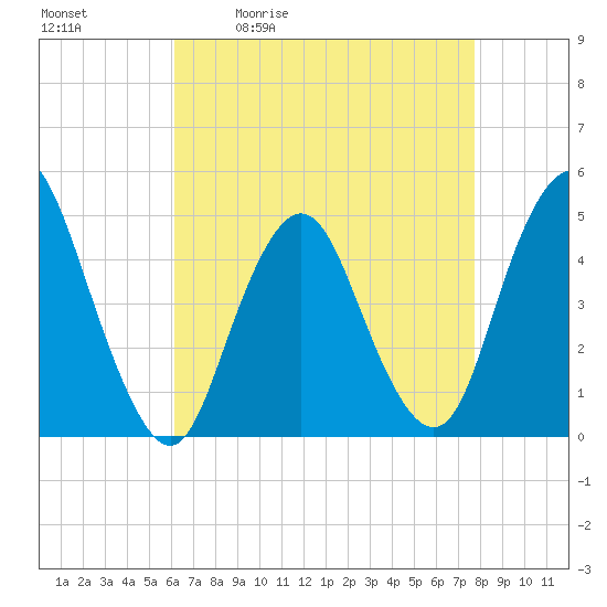 Route 35 bridge, Matawan Creek tide chart for Tuesday, April 21, 2026