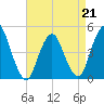 Route 35 bridge, Matawan Creek tide chart for Tuesday, April 21, 2026