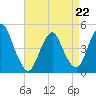 Route 35 bridge, Matawan Creek tide chart for Wednesday, April 22, 2026