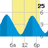 Route 35 bridge, Matawan Creek tide chart for Saturday, April 25, 2026