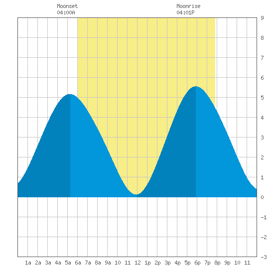 Route 35 bridge, Matawan Creek tide chart for Monday, April 27, 2026