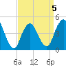 Route 35 bridge, Matawan Creek tide chart for Sunday, April 5, 2026