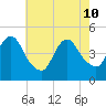Route 35 bridge, Matawan Creek tide chart for Sunday, May 10, 2026
