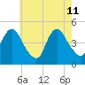 Route 35 bridge, Matawan Creek tide chart for Monday, May 11, 2026