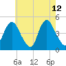 Route 35 bridge, Matawan Creek tide chart for Tuesday, May 12, 2026