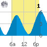 Route 35 bridge, Matawan Creek tide chart for Friday, May 1, 2026
