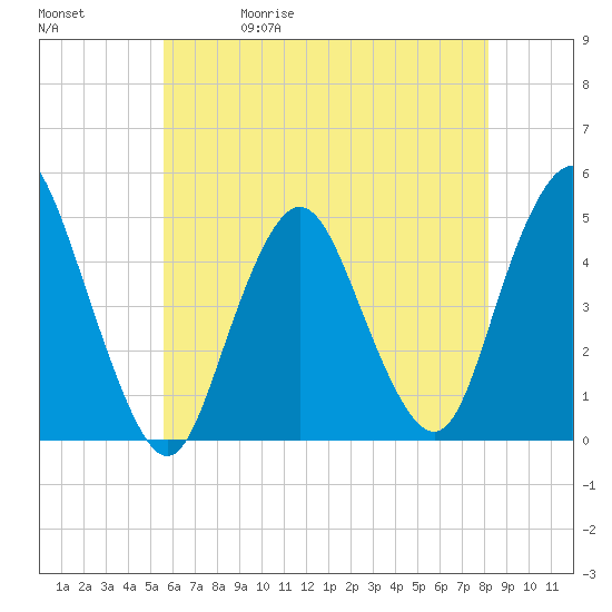 Route 35 bridge, Matawan Creek tide chart for Wednesday, May 20, 2026