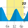 Route 35 bridge, Matawan Creek tide chart for Friday, May 22, 2026