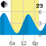 Route 35 bridge, Matawan Creek tide chart for Saturday, May 23, 2026