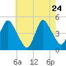 Route 35 bridge, Matawan Creek tide chart for Sunday, May 24, 2026