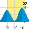 Route 35 bridge, Matawan Creek tide chart for Wednesday, May 27, 2026
