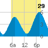 Route 35 bridge, Matawan Creek tide chart for Friday, May 29, 2026