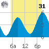 Route 35 bridge, Matawan Creek tide chart for Sunday, May 31, 2026