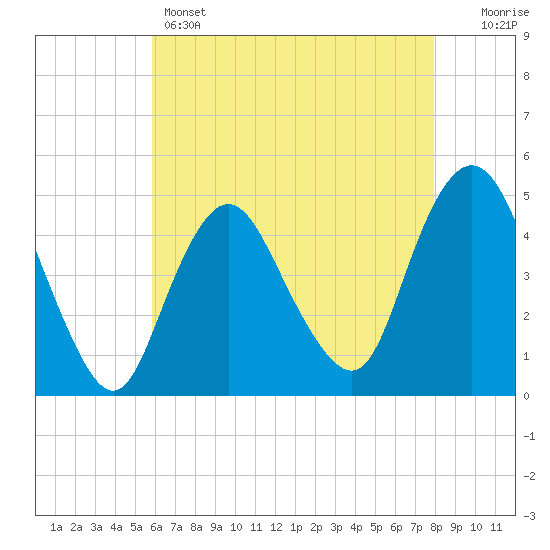 Route 35 bridge, Matawan Creek tide chart for Sunday, May 3, 2026