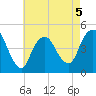 Route 35 bridge, Matawan Creek tide chart for Tuesday, May 5, 2026
