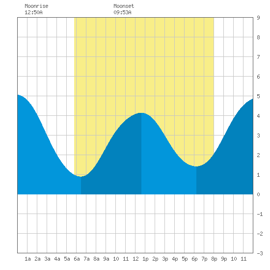 Route 35 bridge, Matawan Creek tide chart for Thursday, May 7, 2026