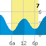 Route 35 bridge, Matawan Creek tide chart for Thursday, May 7, 2026
