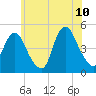 Route 35 bridge, Matawan Creek tide chart for Wednesday, June 10, 2026