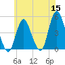 Route 35 bridge, Matawan Creek tide chart for Monday, June 15, 2026