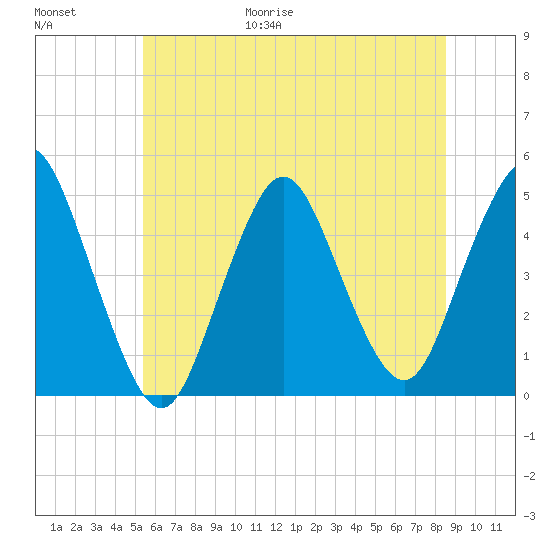 Route 35 bridge, Matawan Creek tide chart for Friday, June 19, 2026