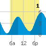 Route 35 bridge, Matawan Creek tide chart for Monday, June 1, 2026