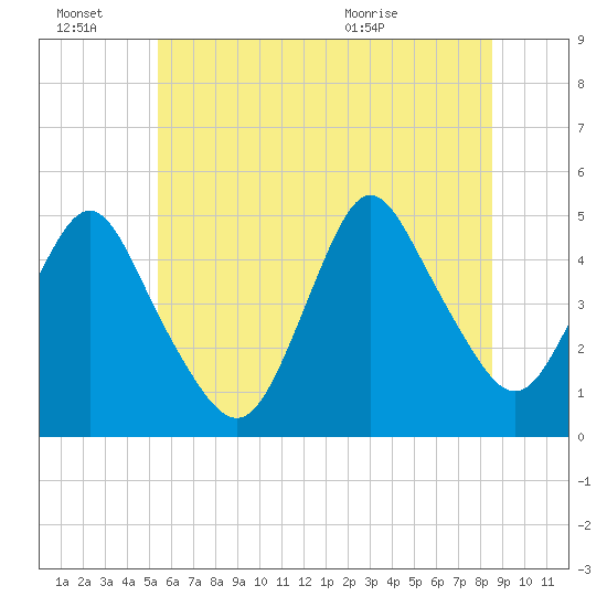 Route 35 bridge, Matawan Creek tide chart for Monday, June 22, 2026