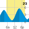 Route 35 bridge, Matawan Creek tide chart for Tuesday, June 23, 2026