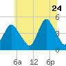 Route 35 bridge, Matawan Creek tide chart for Wednesday, June 24, 2026