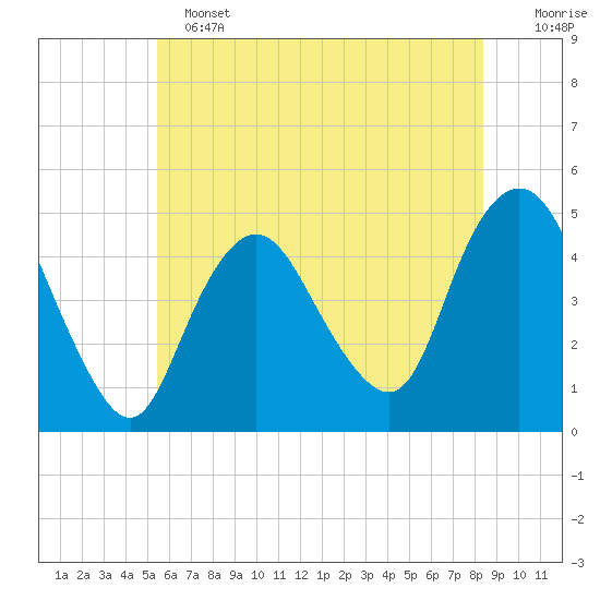 Route 35 bridge, Matawan Creek tide chart for Tuesday, June 2, 2026
