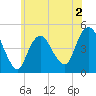 Route 35 bridge, Matawan Creek tide chart for Tuesday, June 2, 2026