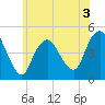 Route 35 bridge, Matawan Creek tide chart for Wednesday, June 3, 2026