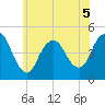 Route 35 bridge, Matawan Creek tide chart for Friday, June 5, 2026
