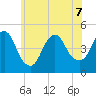 Route 35 bridge, Matawan Creek tide chart for Sunday, June 7, 2026