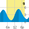 Route 35 bridge, Matawan Creek tide chart for Tuesday, June 9, 2026