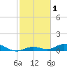 Lower Matecumbe Key tide chart for Friday, January 1, 2021