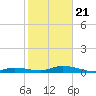 Lower Matecumbe Key tide chart for Thursday, January 21, 2021