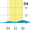 Lower Matecumbe Key tide chart for Sunday, January 24, 2021