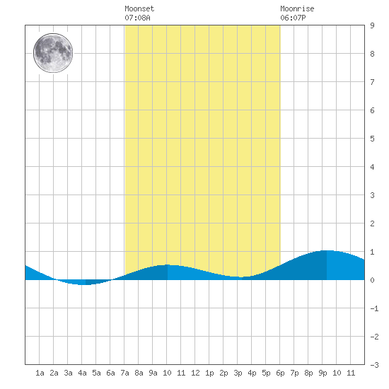Lower Matecumbe Key tide chart for Thursday, January 28, 2021