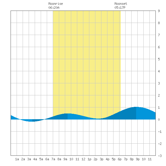 Lower Matecumbe Key tide chart for Wednesday, February 10, 2021