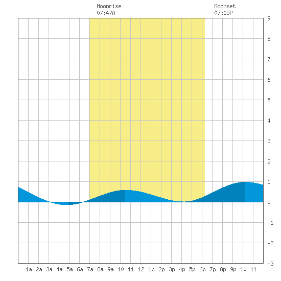 Lower Matecumbe Key tide chart for Friday, February 12, 2021