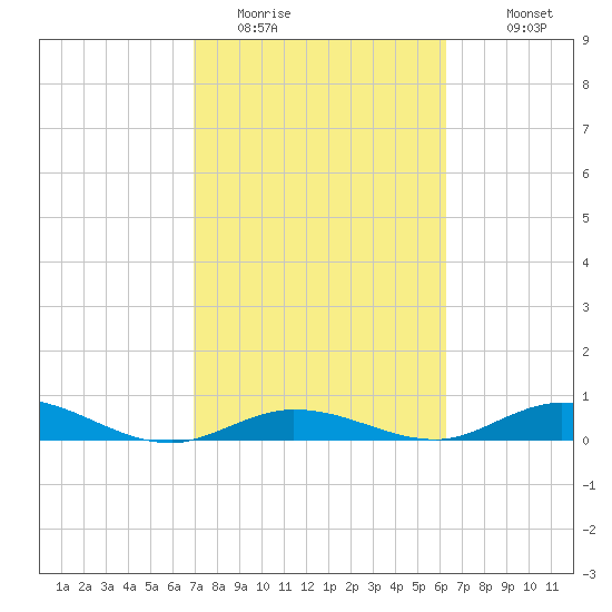 Lower Matecumbe Key tide chart for Sunday, February 14, 2021