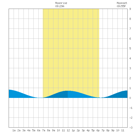 Lower Matecumbe Key tide chart for Monday, February 15, 2021