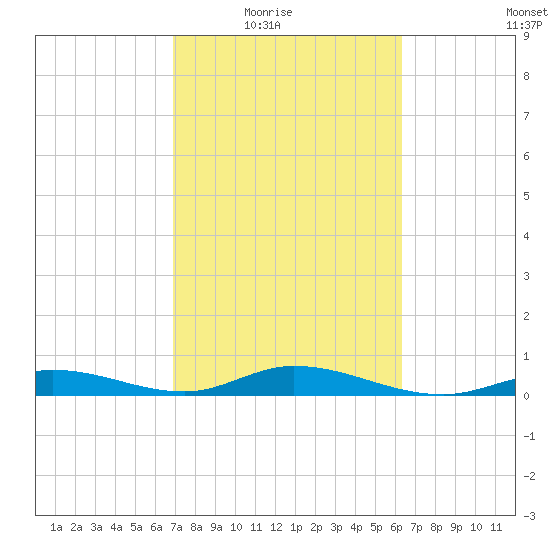 Lower Matecumbe Key tide chart for Wednesday, February 17, 2021