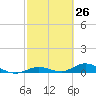 Lower Matecumbe Key tide chart for Friday, February 26, 2021