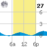 Lower Matecumbe Key tide chart for Saturday, February 27, 2021