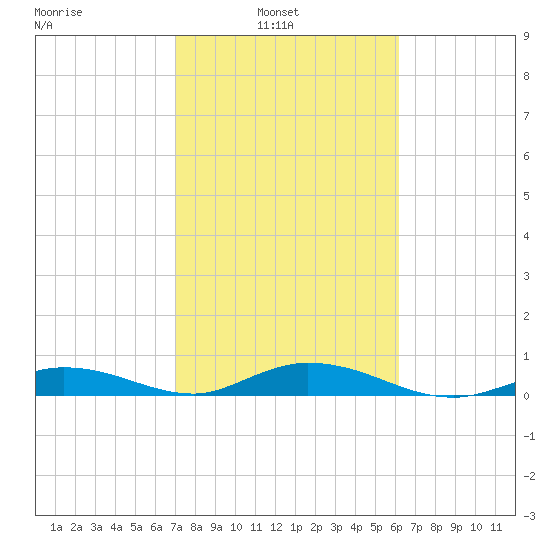 Lower Matecumbe Key tide chart for Wednesday, February 3, 2021