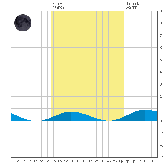 Lower Matecumbe Key tide chart for Saturday, March 13, 2021